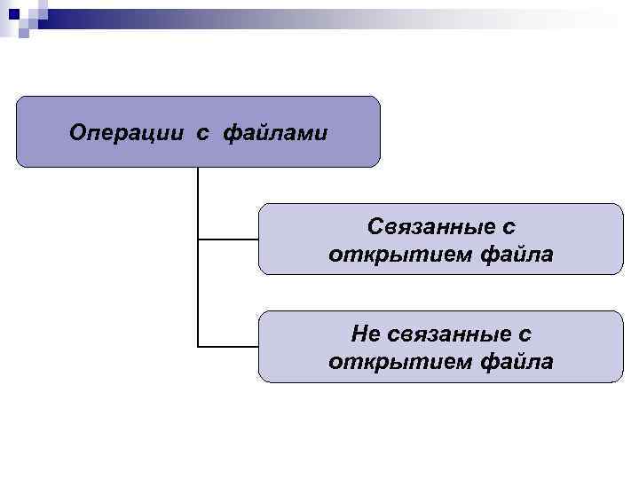 Операции с файлами Связанные с открытием файла Не связанные с открытием файла 