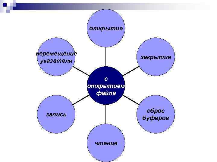 открытие перемещение указателя закрытие с открытием файла сброс буферов запись чтение 