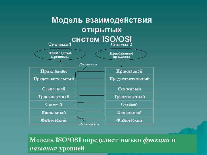 Модель взаимодействия открытых систем ISO/OSI Система 2 Система 1 Прикладные процессы Прикладные процессы Протоколы