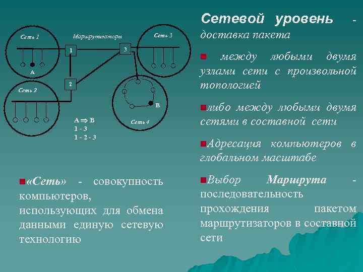 Сетевой уровень - доставка пакета Сеть 3 Маршрутизаторы Сеть 1 3 1 между любыми