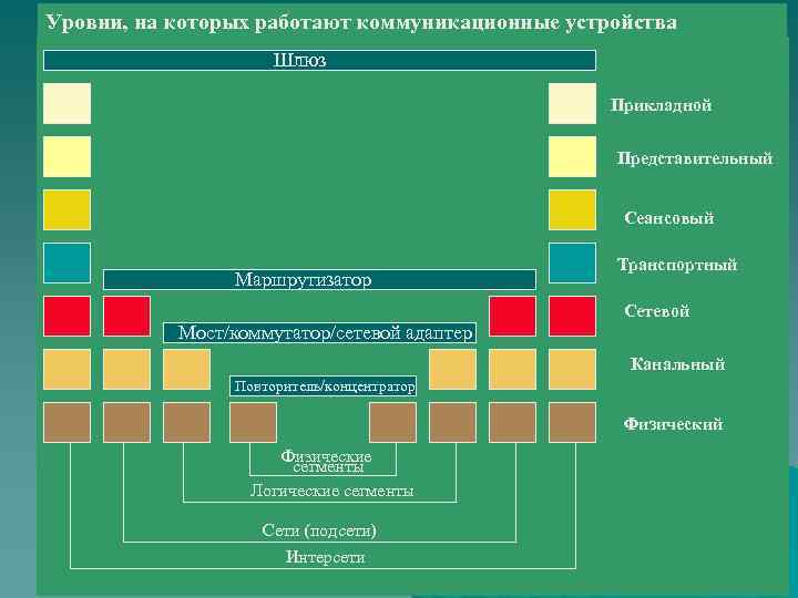Уровни, на которых работают коммуникационные устройства Шлюз Прикладной Представительный Сеансовый Маршрутизатор Транспортный Сетевой Мост/коммутатор/сетевой