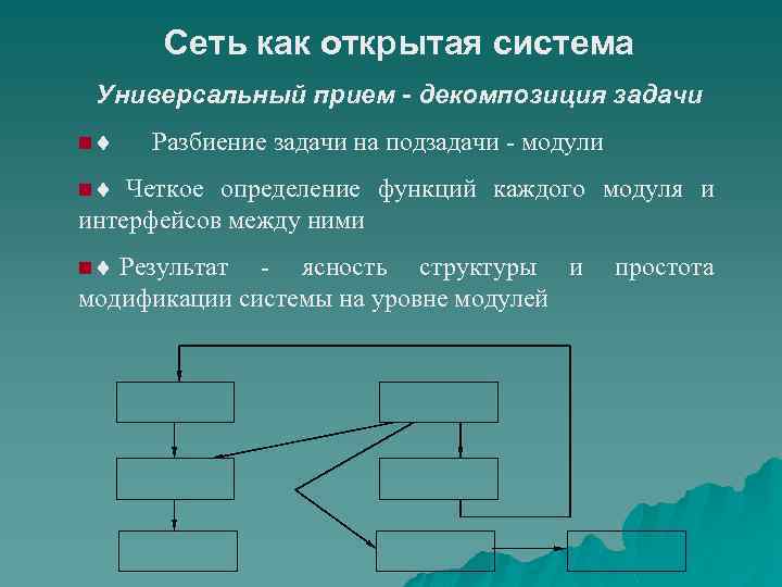 Сеть как открытая система Универсальный прием - декомпозиция задачи n¨ Разбиение задачи на подзадачи