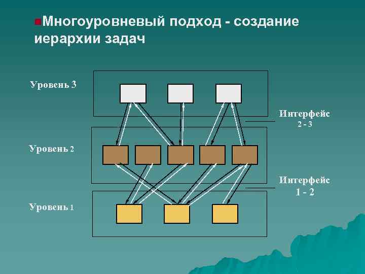 n. Многоуровневый подход - создание иерархии задач Уровень 3 Интерфейс 2 - 3 Уровень