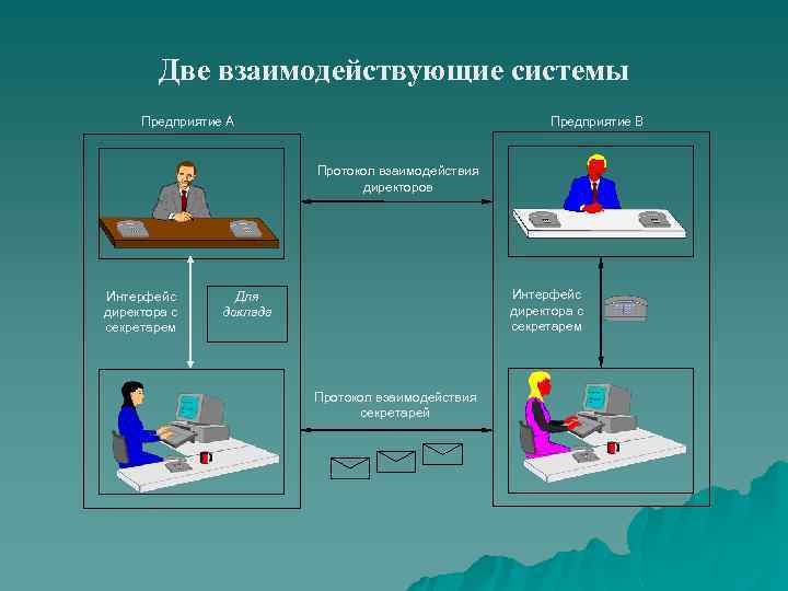 Две взаимодействующие системы Предприятие А Предприятие В Протокол взаимодействия директоров Интерфейс директора с секретарем