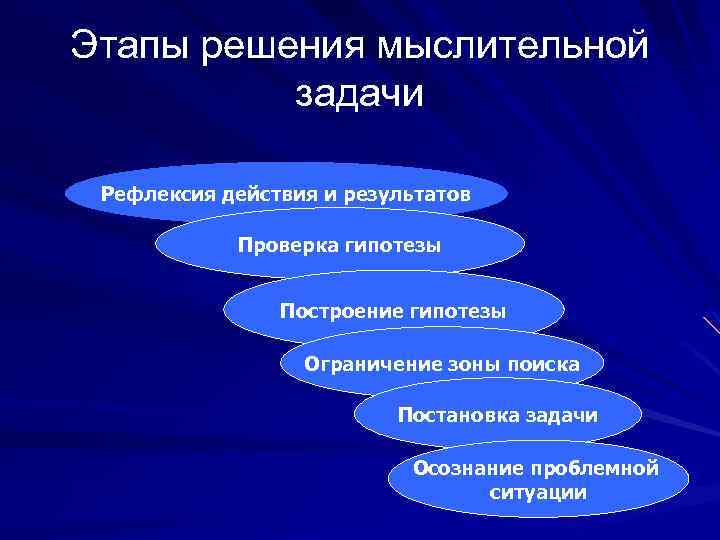 Мышление как высшая форма познавательной деятельности презентация