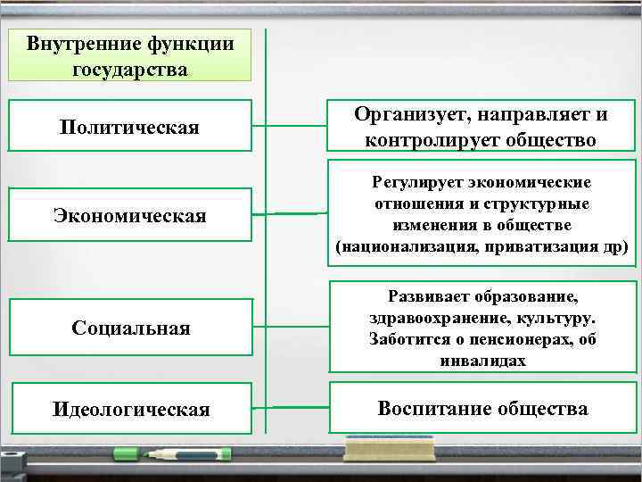 Внутренние функции государства Политическая Организует, направляет и контролирует общество Экономическая Регулирует экономические отношения и