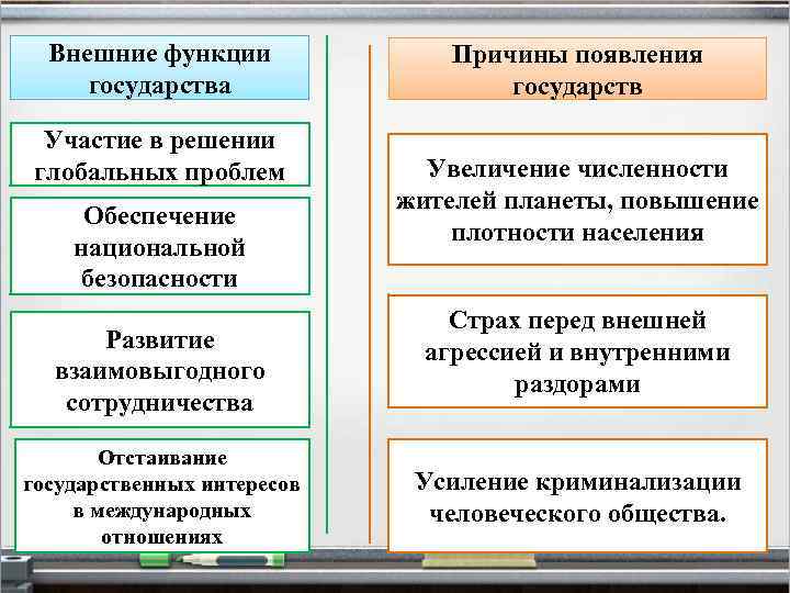 Внешние функции государства Участие в решении глобальных проблем Обеспечение национальной безопасности Развитие взаимовыгодного сотрудничества