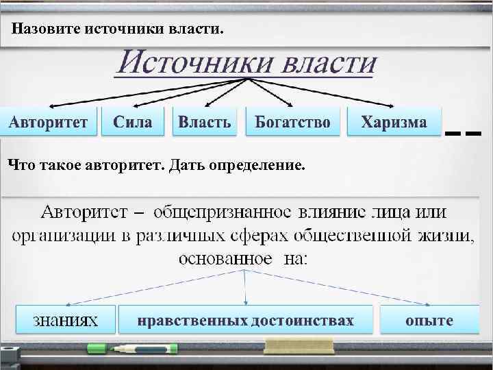 Назовите источники власти. Что такое авторитет. Дать определение. 