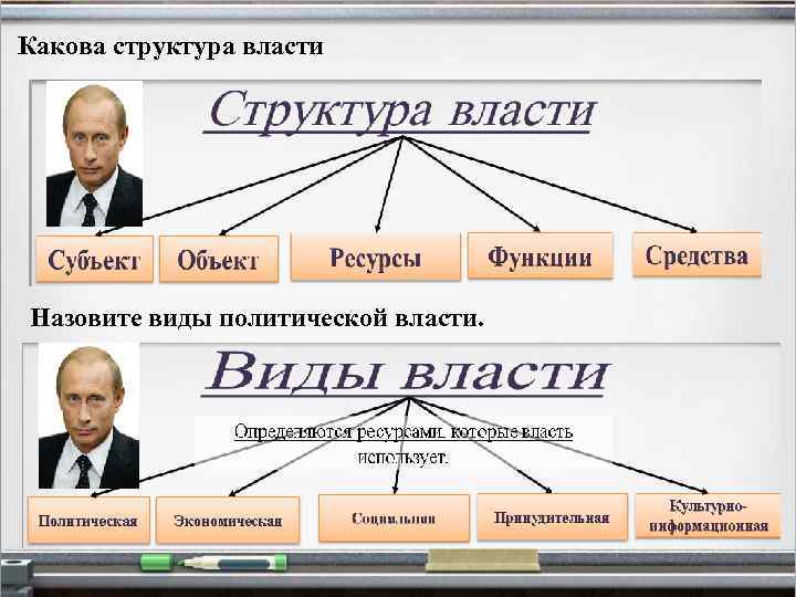 Какова структура власти Назовите виды политической власти. 