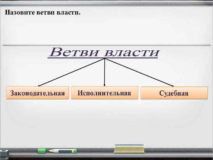 Назовите ветви власти. 