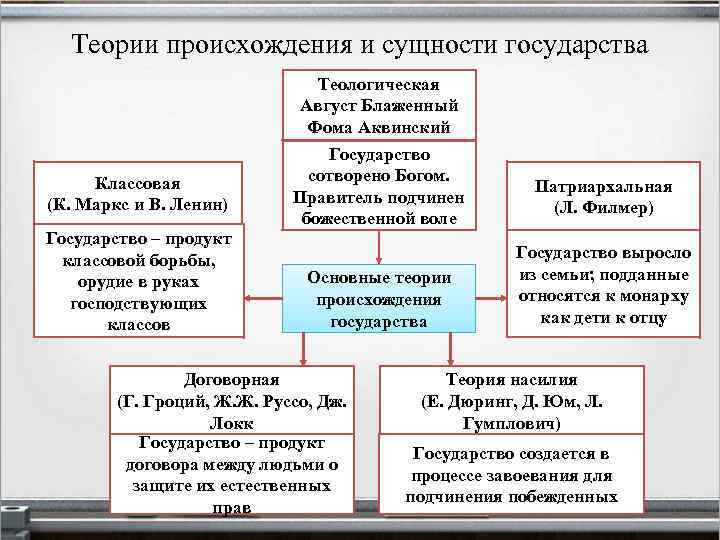 Теории происхождения и сущности государства Классовая (К. Маркс и В. Ленин) Государство – продукт