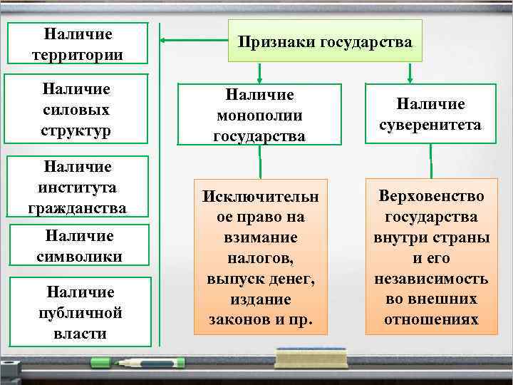 Наличие территории Наличие силовых структур Наличие института гражданства Наличие символики Наличие публичной власти Признаки