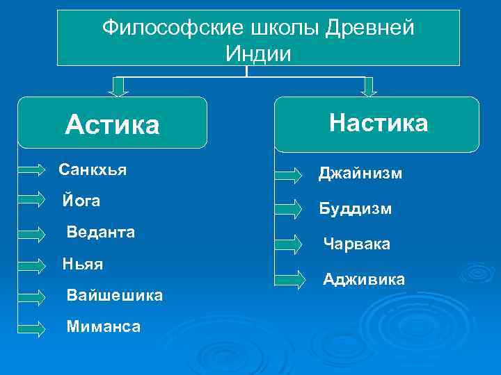 Философские школы Древней Индии Астика Настика Санкхья Джайнизм Йога Буддизм Веданта Ньяя Вайшешика Миманса