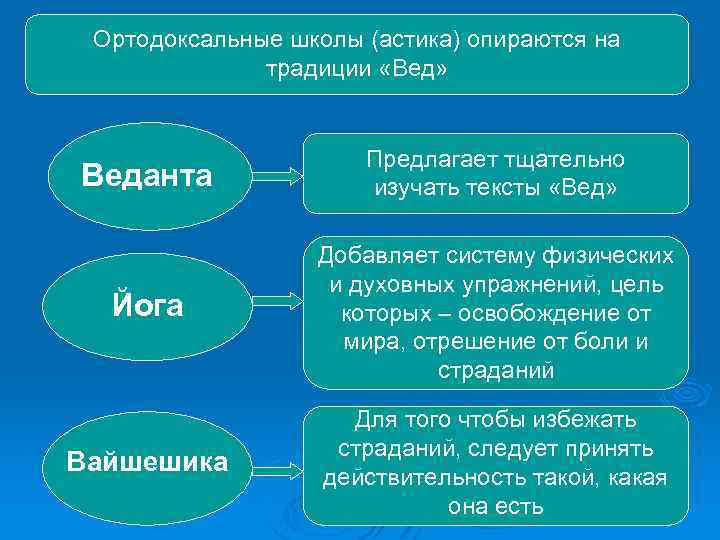 Ортодоксальные школы (астика) опираются на традиции «Вед» Веданта Предлагает тщательно изучать тексты «Вед» Йога