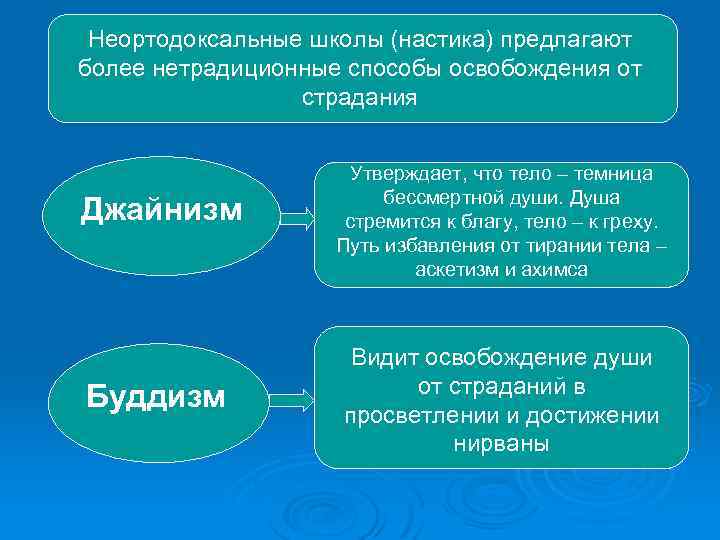 Неортодоксальные школы (настика) предлагают более нетрадиционные способы освобождения от страдания Джайнизм Буддизм Утверждает, что