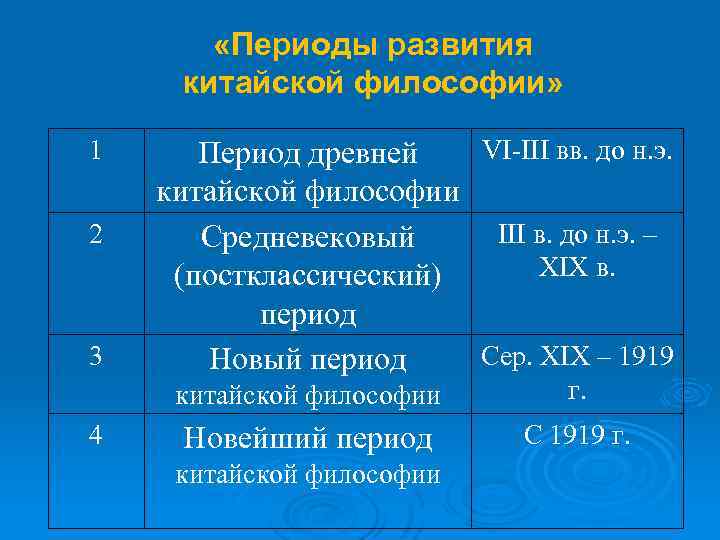  «Периоды развития китайской философии» 1 2 3 VI-III вв. до н. э. Период