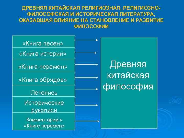 ДРЕВНЯЯ КИТАЙСКАЯ РЕЛИГИОЗНАЯ, РЕЛИГИОЗНОФИЛОСОФСКАЯ И ИСТОРИЧЕСКАЯ ЛИТЕРАТУРА, ОКАЗАВШАЯ ВЛИЯНИЕ НА СТАНОВЛЕНИЕ И РАЗВИТИЕ ФИЛОСОФИИ