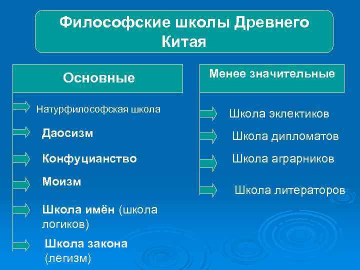 Философские школы Древнего Китая Основные Натурфилософская школа Менее значительные Школа эклектиков Даосизм Школа дипломатов