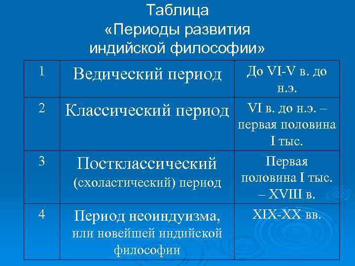 Таблица «Периоды развития индийской философии» 1 Ведический период 2 Классический период 3 Постклассический (схоластический)