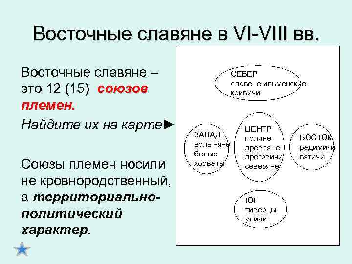 Восточные славяне в VI-VIII вв. Восточные славяне – это 12 (15) союзов племен. Найдите