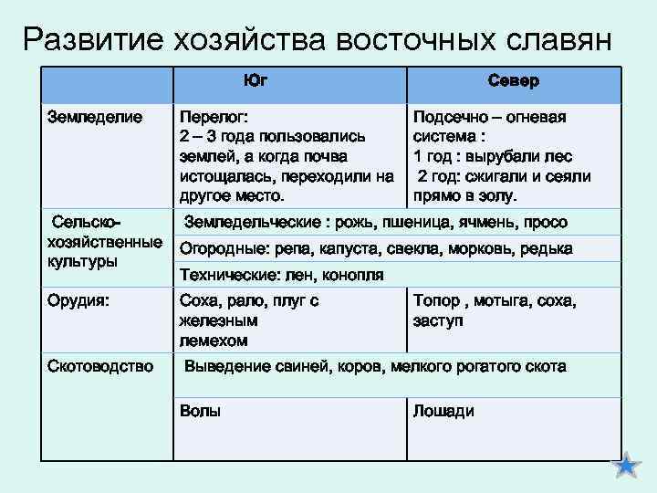 Развитие хозяйства восточных славян Юг Север Земледелие Перелог: 2 – 3 года пользовались землей,
