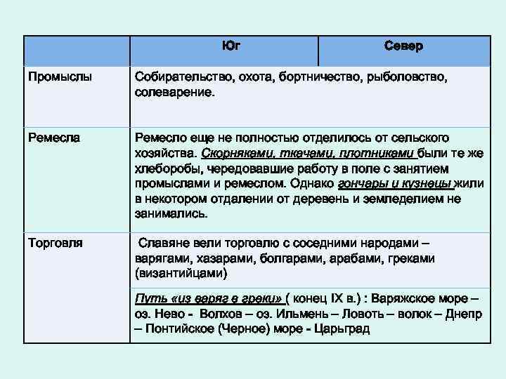 Юг Север Промыслы Собирательство, охота, бортничество, рыболовство, солеварение. Ремесла Ремесло еще не полностью отделилось