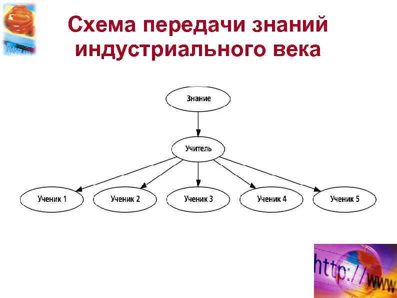 Схема передачи знаний индустриального века 