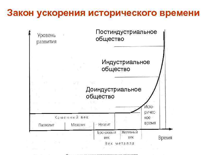 Закон ускорения. Закон ускорения исторического времени. Закон ускорения исторического развития. Закон ускорения развития общества. Ускорение общественного развития.