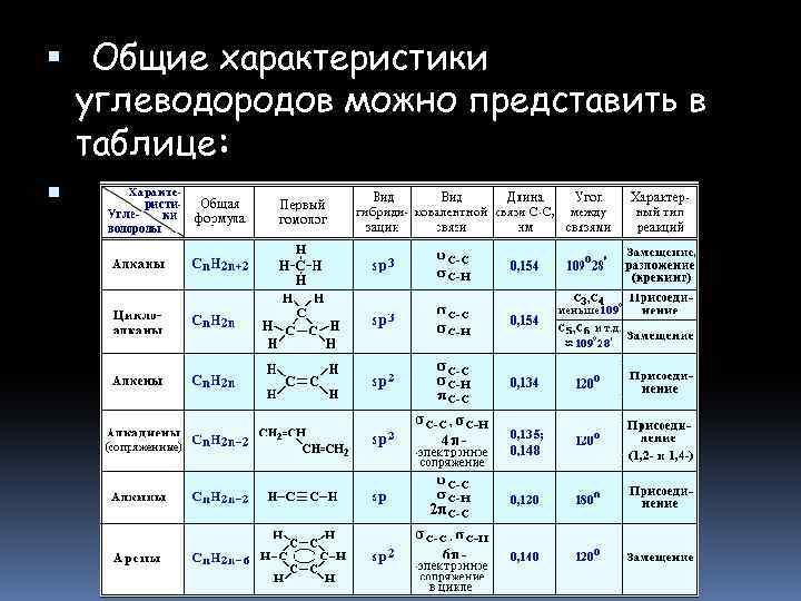 Относительные массы алканов. Общая характеристика углеводородов таблица. Характеристика основных классов углеводородов таблица 10. Сравнительная таблица свойств углеводородов. Обобщенная таблица по органической химии углеводороды.
