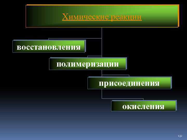 Химические реакции восстановления полимеризации присоединения окисления 132 