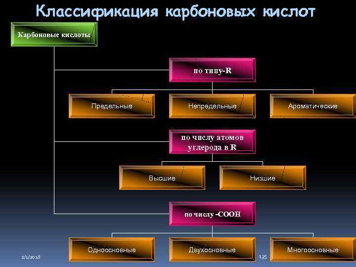 Классификация карбоновых кислот Карбоновые кислоты по типу-R Предельные Непредельные Ароматические по числу атомов углерода