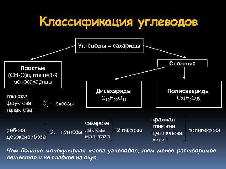 Схема 14 классификация углеводов