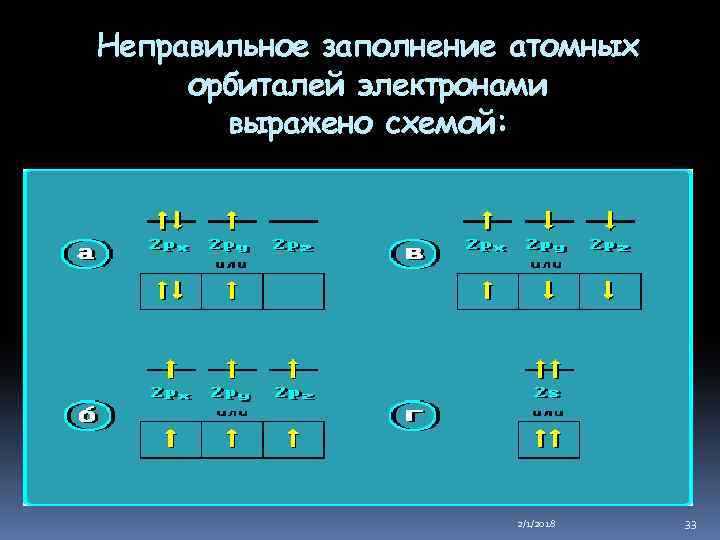 Неправильное заполнение атомных орбиталей электронами выражено схемой: 2/1/2018 33 