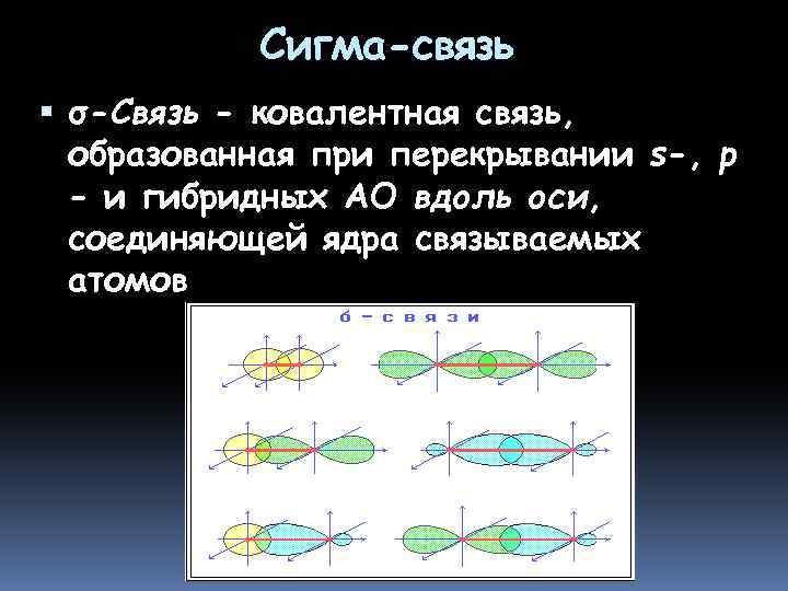 Сигма связь перекрывание орбиталей. S-P Сигма связь. Сигма-связь типа δ(sp2-s) имеется в соединении:. Сигма связь в химии органика.