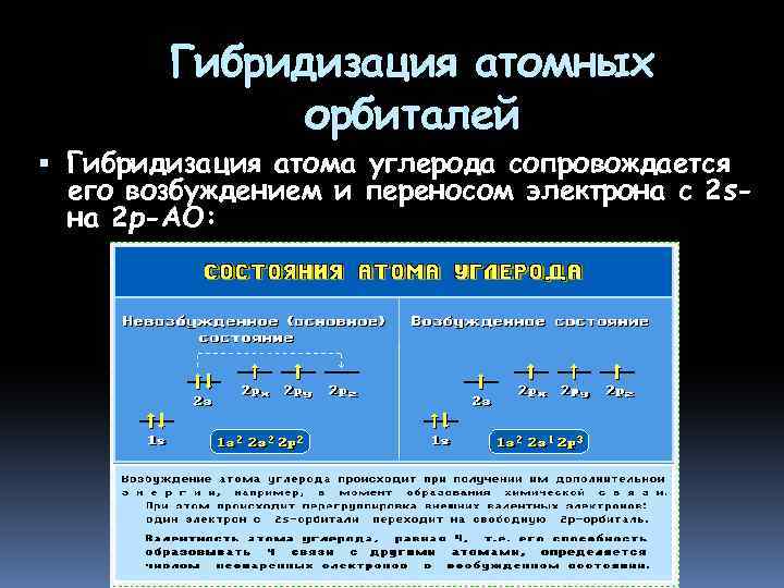 Гибридизация атомных орбиталей Гибридизация атома углерода сопровождается его возбуждением и переносом электрона с 2