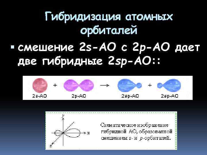 Гибридизация атомных орбиталей смешение 2 s-АО с 2 p-АО дает две гибридные 2 sp-АО: