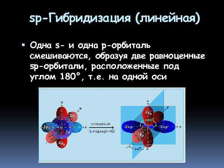 sp-Гибридизация (линейная) Одна s- и одна р-орбиталь смешиваются, образуя две равноценные sp-орбитали, расположенные под