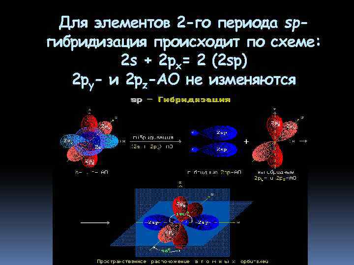Для элементов 2 -го периода spгибридизация происходит по схеме: 2 s + 2 px=