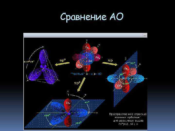 Сравнение АО 