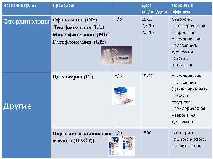 Название групп Препараты Доза Побочные мг / кг /день эффекты Фторхинолоны п/о Офлоксацин (Ofx)
