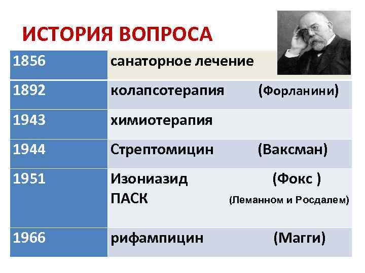 ИСТОРИЯ ВОПРОСА 1856 cанаторное лечение 1892 колапсотерапия 1943 химиотерапия 1944 Стрептомицин 1951 Изониазид ПАСК