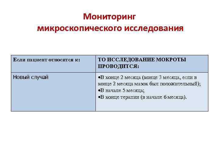 Мониторинг микроскопического исследования Если пациент относится к: ТО ИССЛЕДОВАНИЕ МОКРОТЫ ПРОВОДИТСЯ: Новый случай В