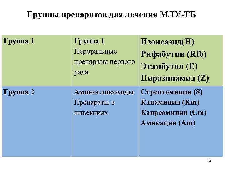 Группы препаратов для лечения МЛУ-ТБ Группа 1 Изонеазид(H) Пероральные Рифабутин (Rfb) препараты первого Этамбутол