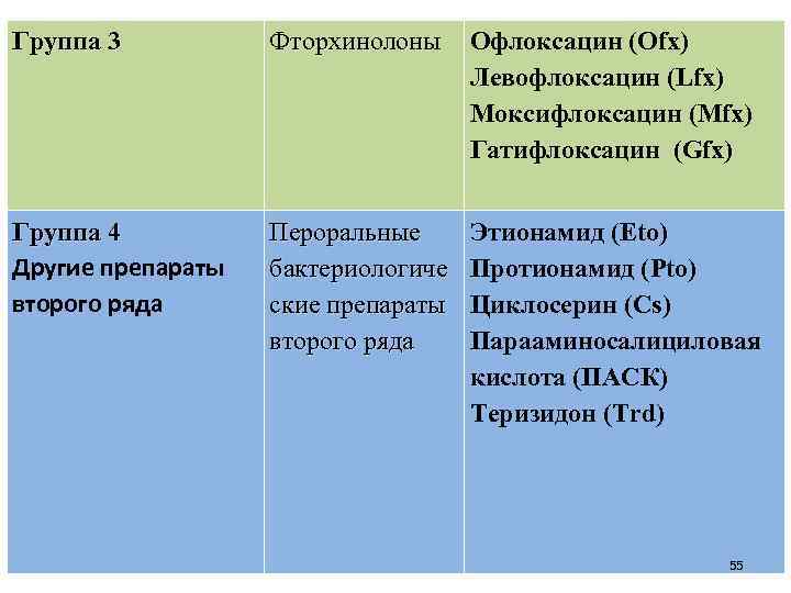 Группа 3 Фторхинолоны Офлоксацин (Ofx) Левофлоксацин (Lfx) Моксифлоксацин (Mfx) Гатифлоксацин (Gfx) Группа 4 Другие