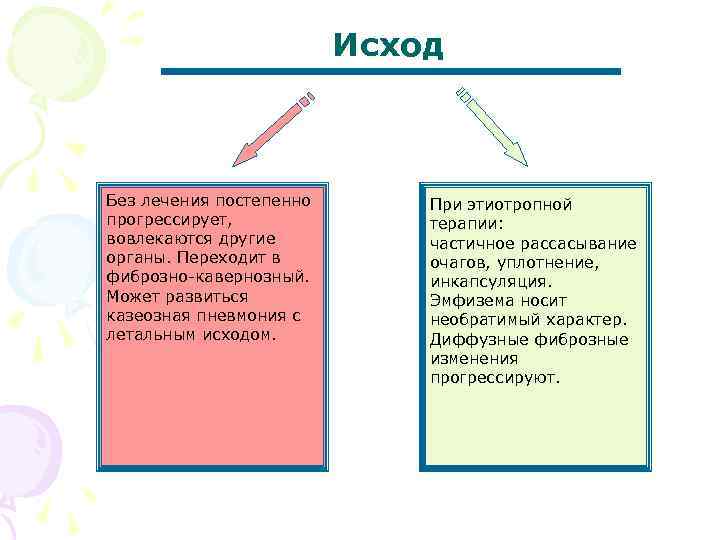 Исход Без лечения постепенно прогрессирует, вовлекаются другие органы. Переходит в фиброзно-кавернозный. Может развиться казеозная