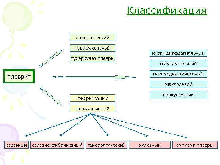 Классификация аллергический перифокальный косто-диафрагмальный туберкулез плевры паракостальный парамедиастинальный плеврит междолевой верхушечный фибринозный экссудативный серозно-фибринозный