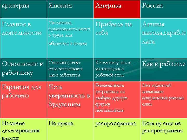 критерия Япония Америка Россия Главное в деятельности Увеличить производительност ь труда для Прибыль на
