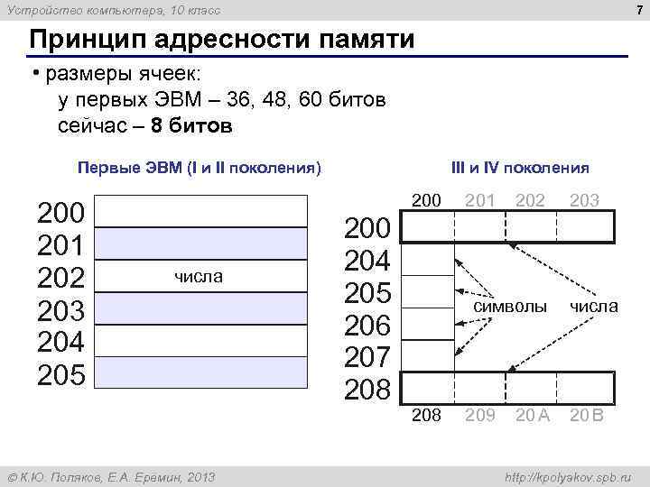 7 Устройство компьютера, 10 класс Принцип адресности памяти • размеры ячеек: у первых ЭВМ