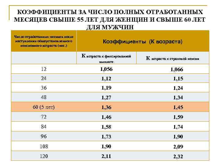 КОЭФФИЦИЕНТЫ ЗА ЧИСЛО ПОЛНЫХ ОТРАБОТАННЫХ МЕСЯЦЕВ СВЫШЕ 55 ЛЕТ ДЛЯ ЖЕНЩИН И СВЫШЕ 60
