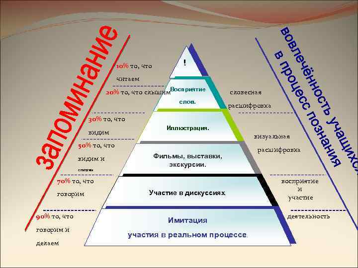 10% то, что ! читаем 20% то, что слышим. Восприятие словесная расшифровка 30% то,